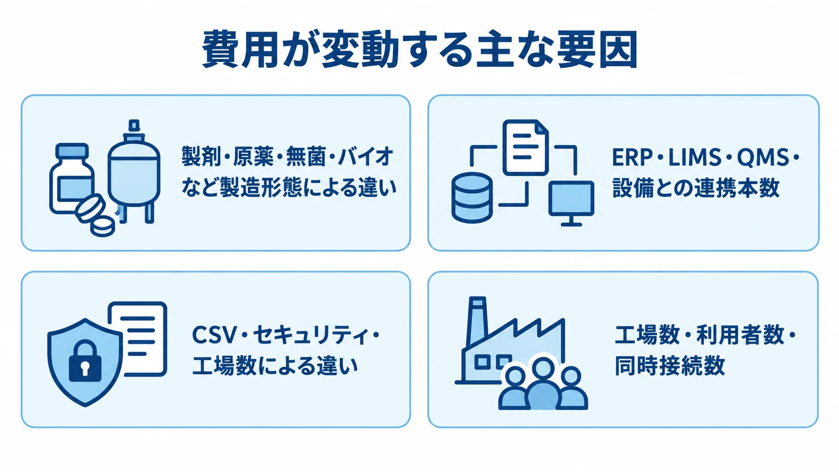 製造管理システムの費用変動要因を示すチェックカード図 製造形態、システム連携、CSVやセキュリティ、工場数など見積りの変動要因を4項目に整理した図。