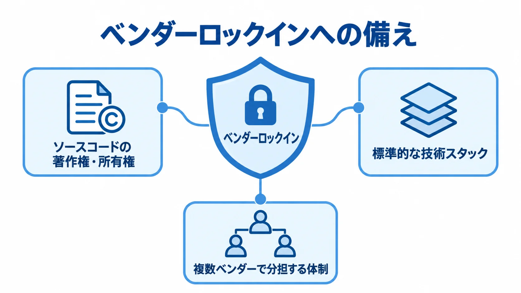 ベンダーロックインへの備えを示す図 ベンダーロックインを中央に置き、権利帰属、標準的な技術、複数ベンダー体制で囲む図。