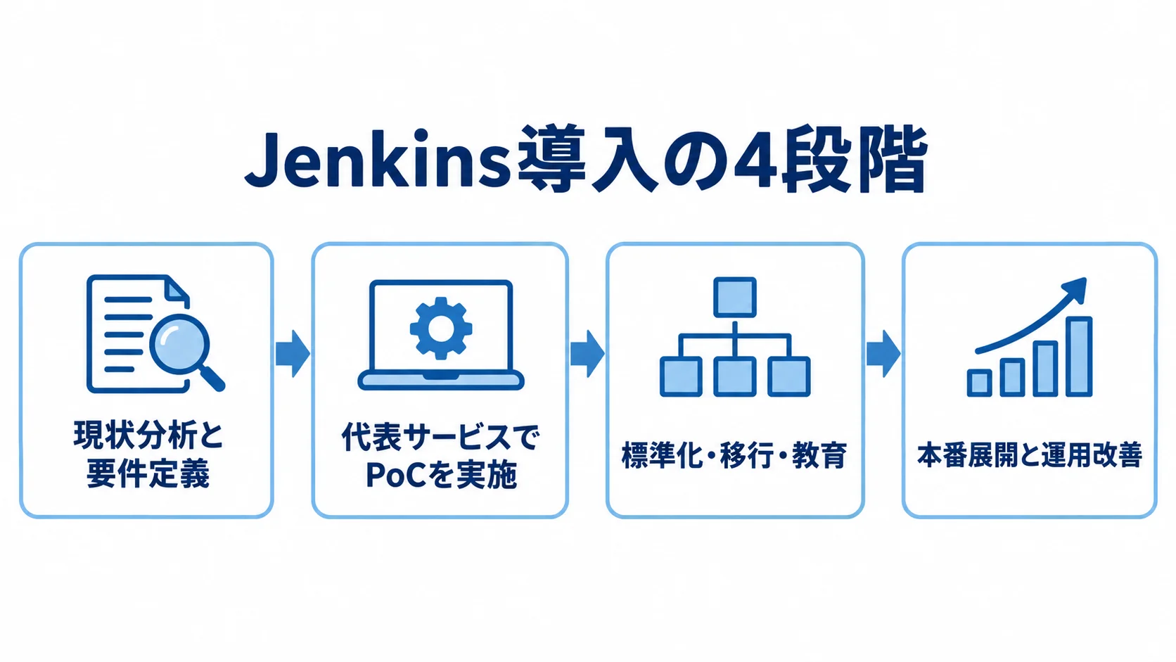 Jenkins導入を進める4段階 Jenkins導入を現状分析と要件定義、代表サービスでのPoC、標準化・移行・教育、本番展開と運用改善の順に示す図