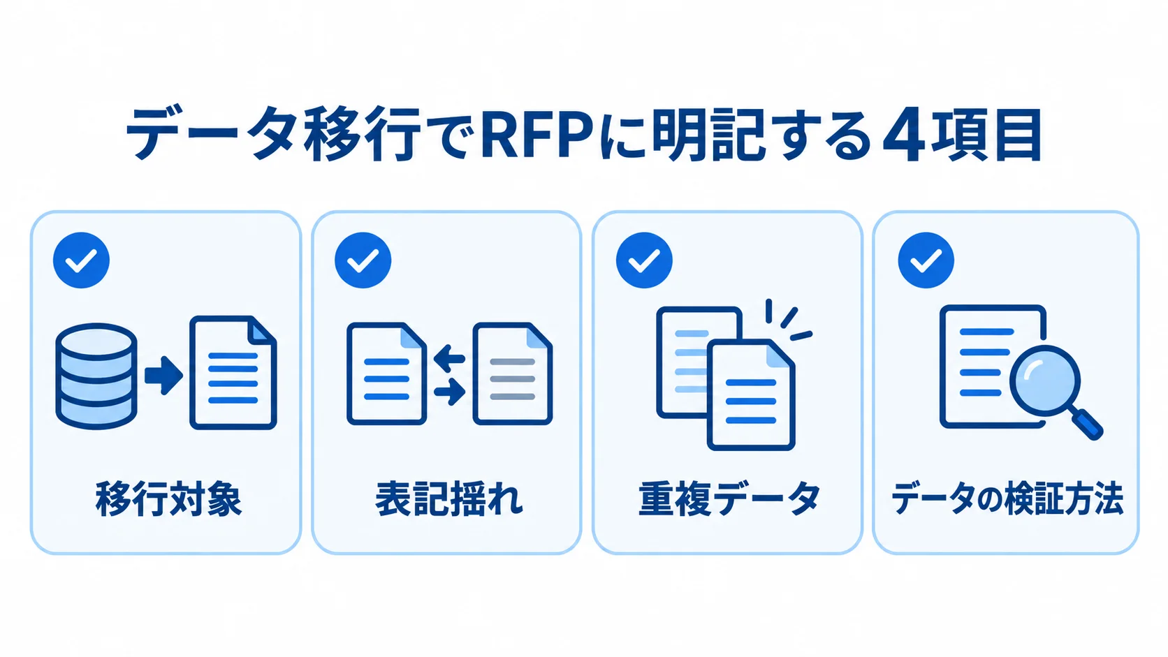 データ移行要件の確認項目 移行対象、表記揺れ、重複データ、データの検証方法を並べた4項目のチェック図。