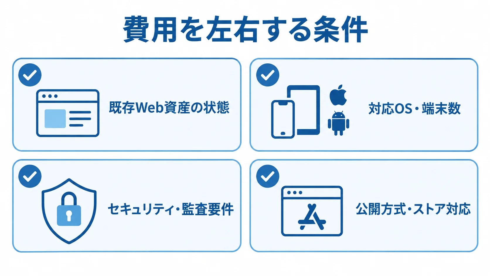 WebViewシステムの見積もりで確認する4条件 WebViewシステムの費用に関わる4つの条件を示すチェックカード図