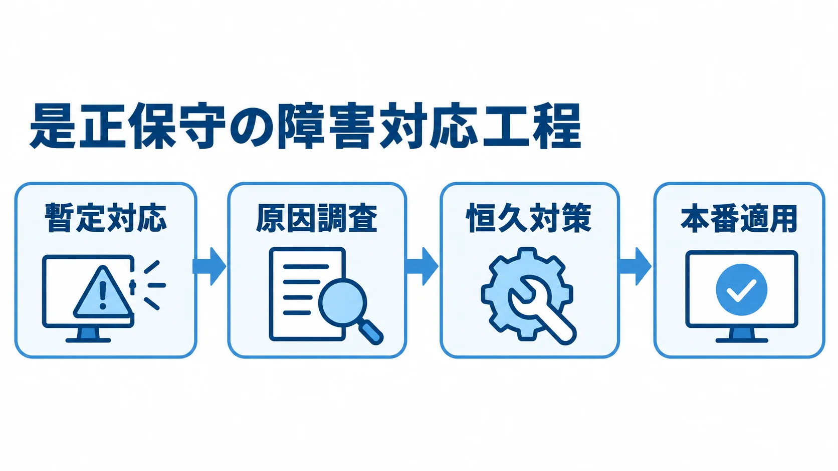 暫定対応、原因調査、恒久対策、本番適用の順に進む障害対応工程図。