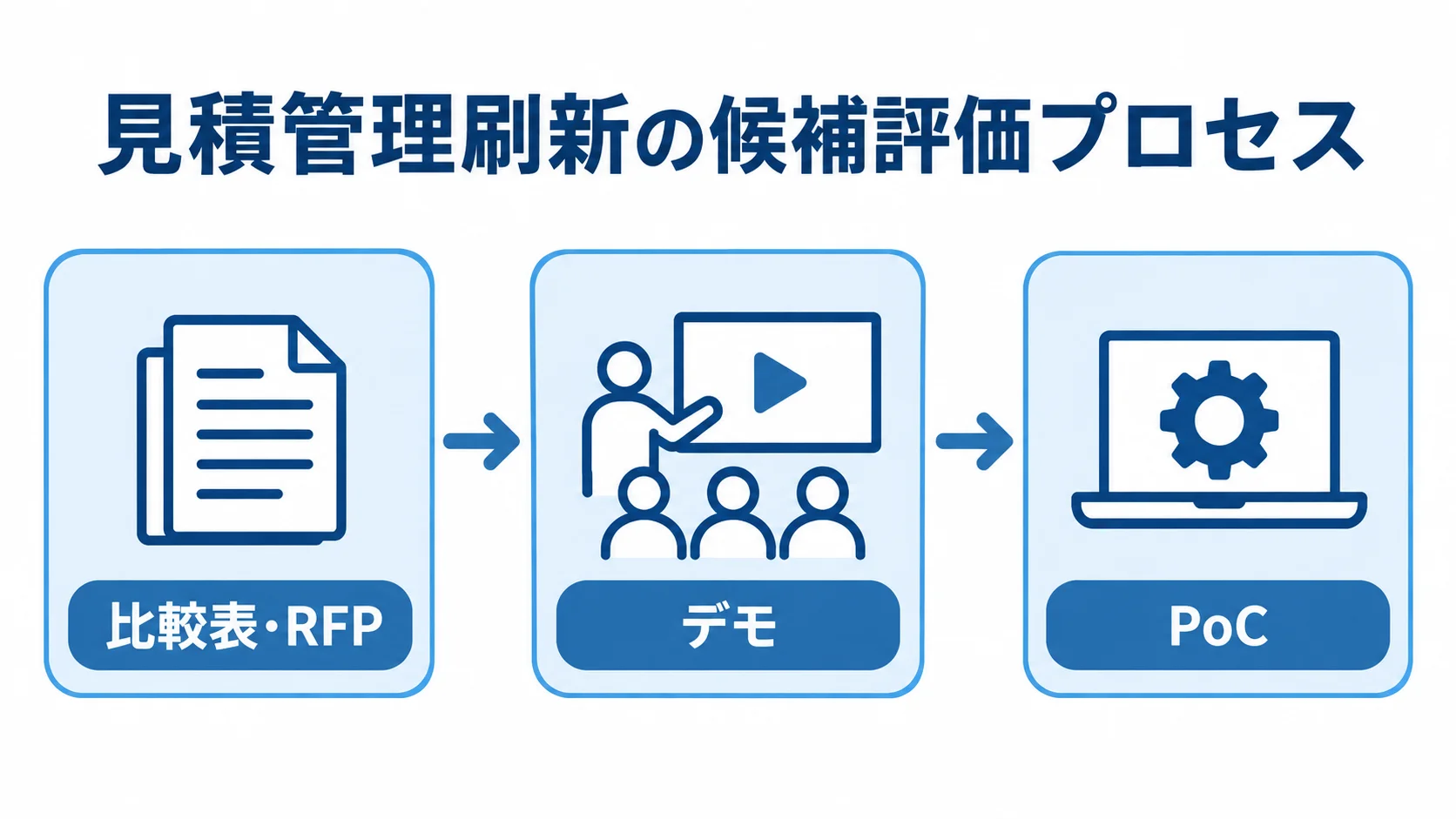 比較表・RFPからデモ、PoCへ進む候補評価の流れを示した図。