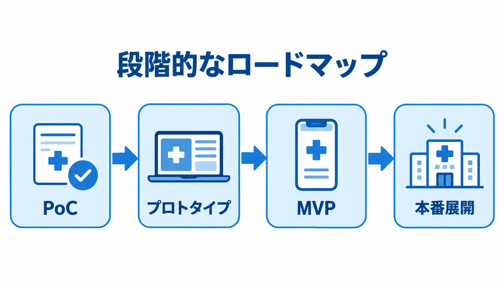 PoCから本番展開までの開発段階 PoC、プロトタイプ、MVP、本番展開の順に進む医療系アプリの開発ロードマップ。