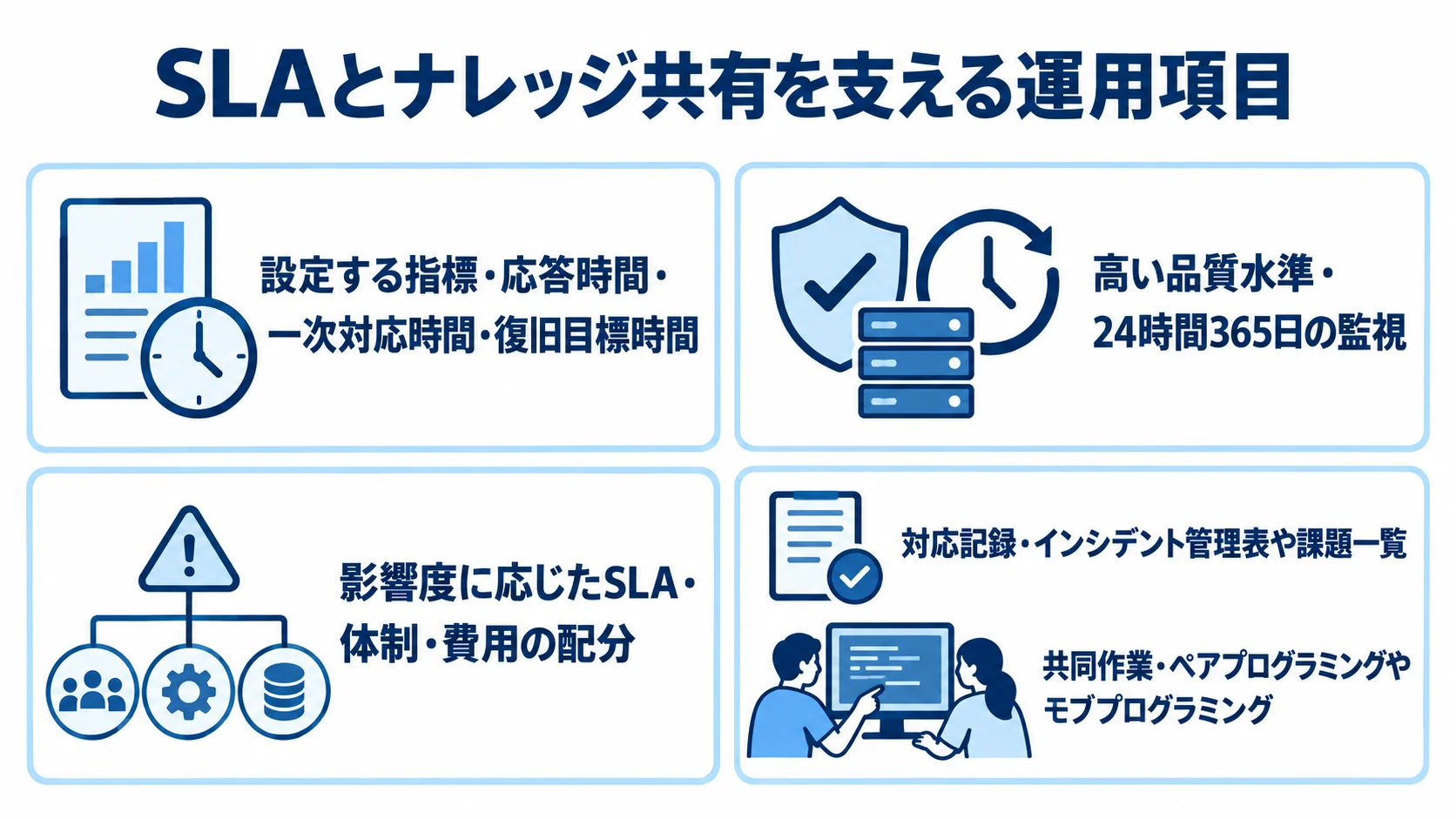 SLAの指標や品質水準、対応記録、共同作業を4枚のカードに整理した図。