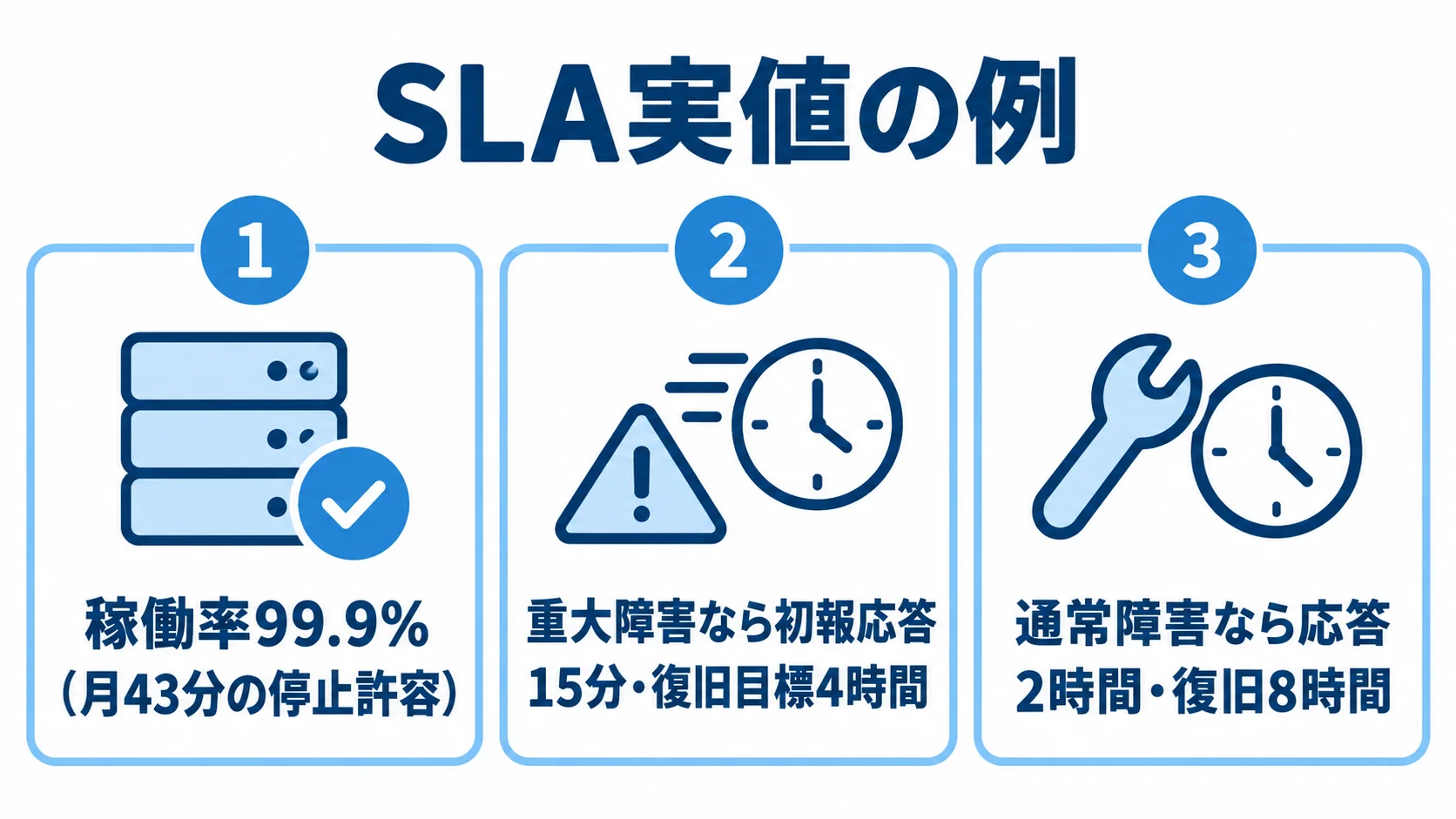 SLA実値の例にある稼働率と障害別目標 SLAの実値の例として、稼働率と停止許容時間、重大障害と通常障害の応答・復旧目標を3枚のパネルで示した図。