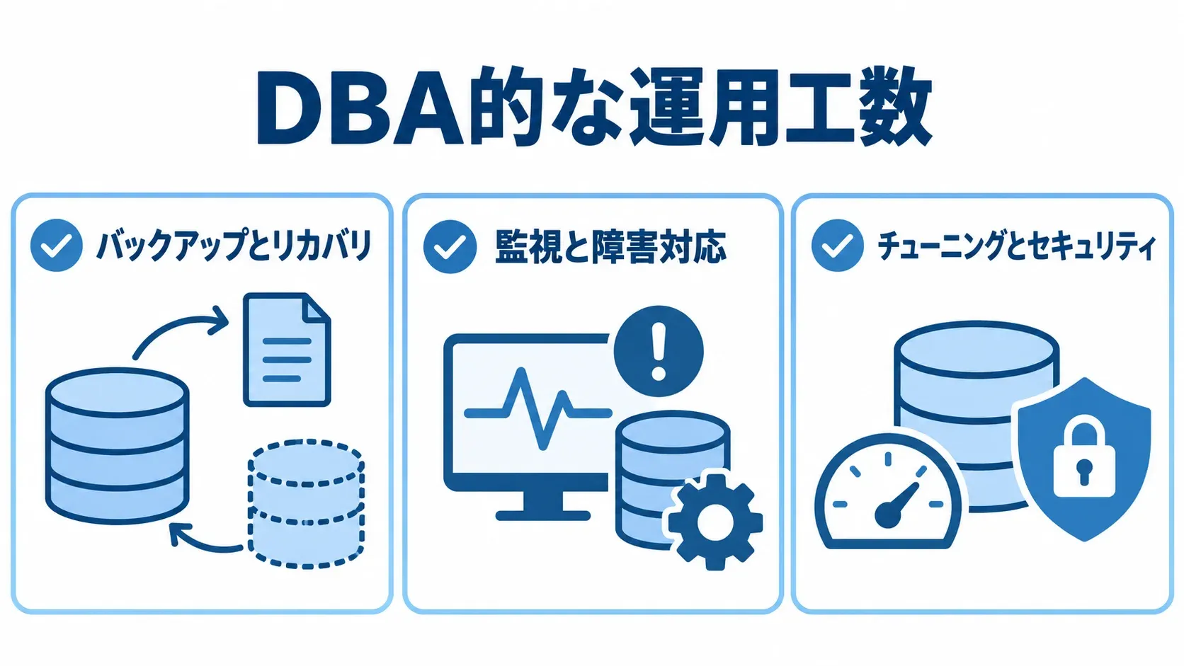 DBA的な運用工数の主な作業領域 バックアップとリカバリ、監視と障害対応、チューニングとセキュリティを示すチェックカード
