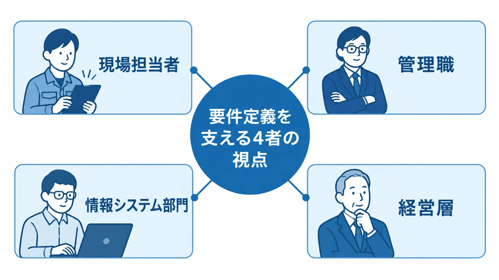 要件定義で意見を集める4者を示した図 要件定義の中心から、現場担当者、管理職、情報システム部門、経営層の4者へつながる図。