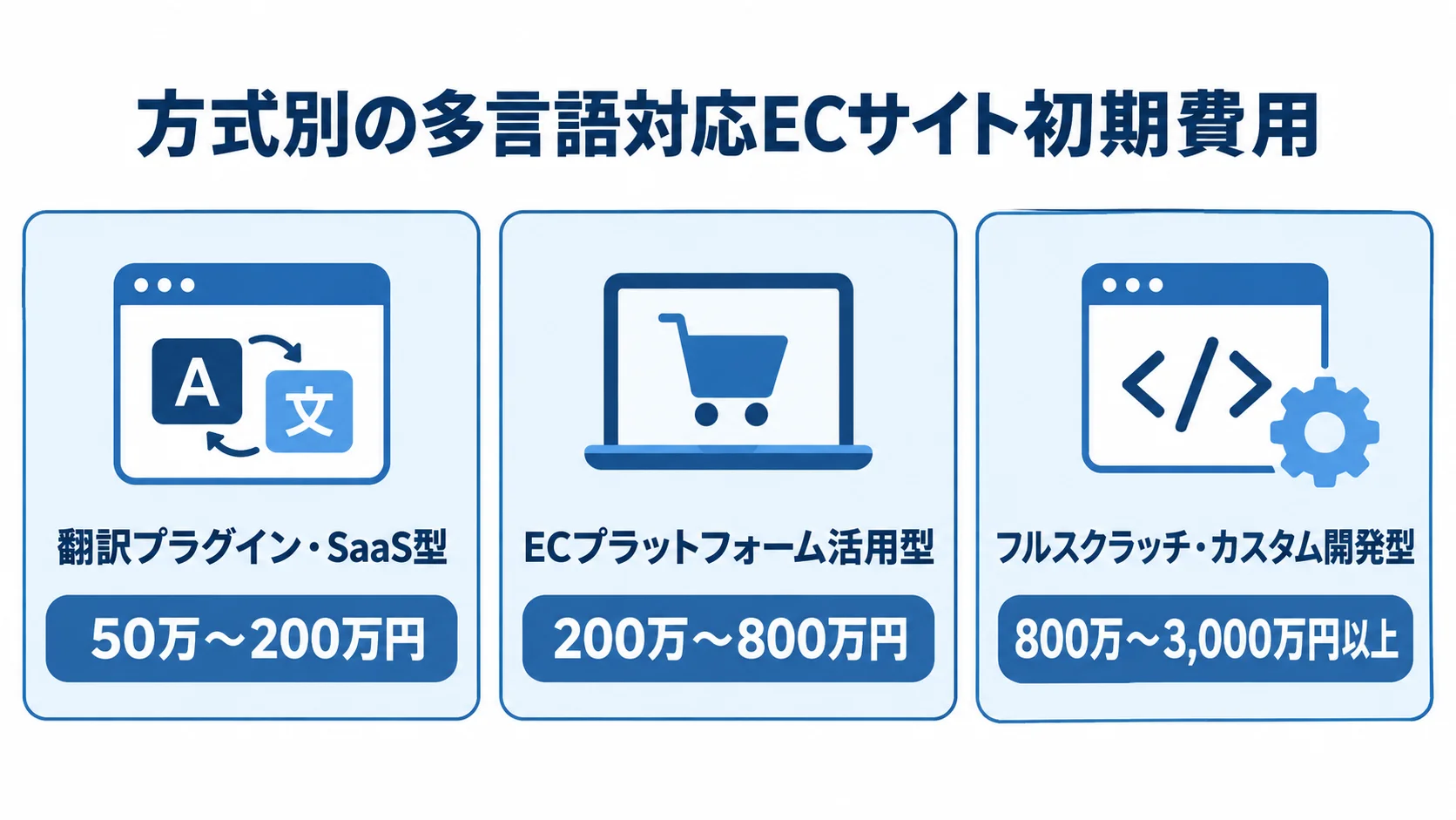 多言語対応ECサイトの方式別初期費用を示す図 翻訳プラグイン・SaaS型、ECプラットフォーム活用型、フルスクラッチ・カスタム開発型の初期費用を3枚のパネルで示した図。