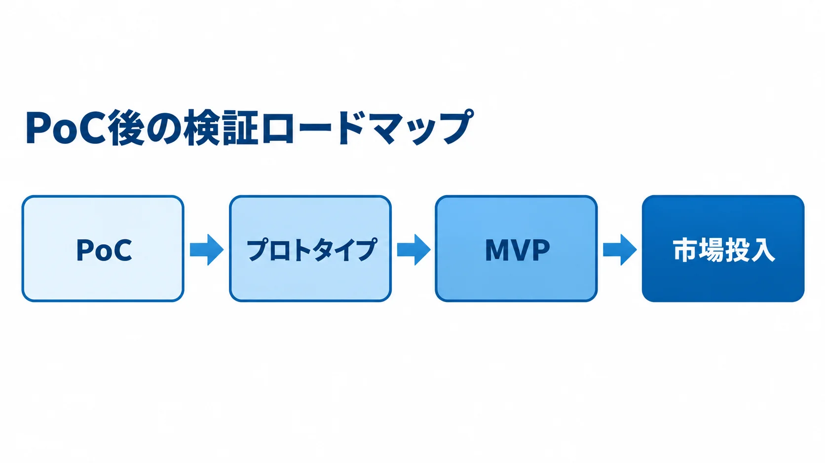PoC完了後に続く検証段階を示す図 PoCからプロトタイプ、MVP、市場投入へ進むロードマップ図