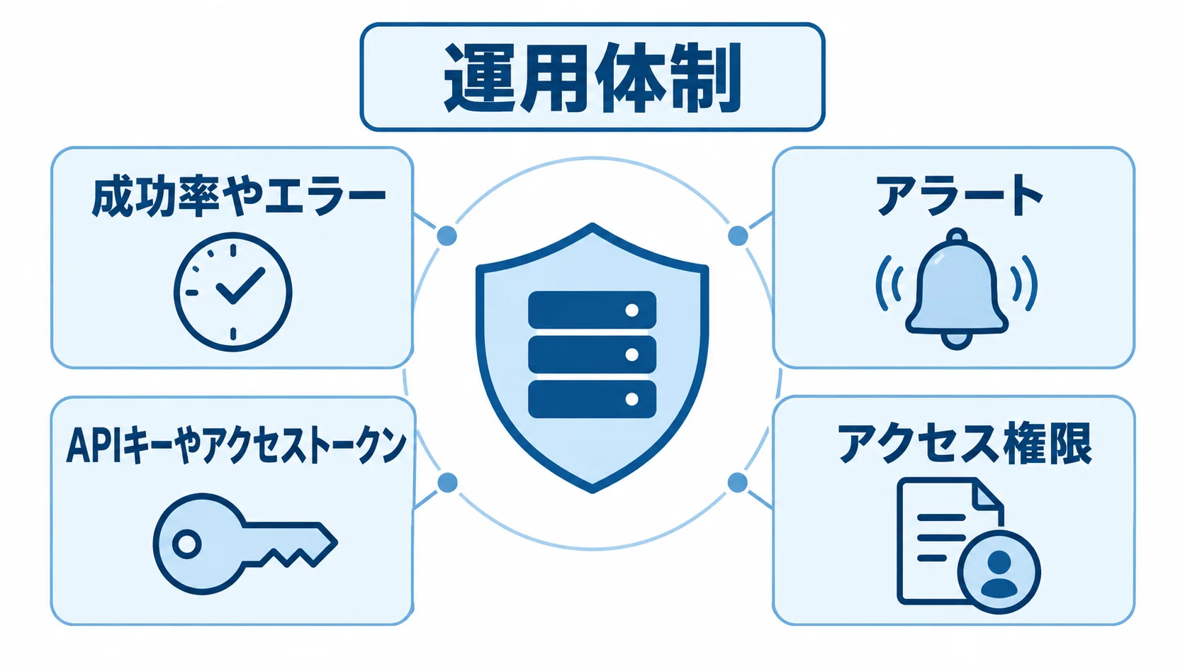 API連携の監視と認証情報を守る仕組み 運用とセキュリティの備えとして、成功率やエラーの監視、アラート、APIキーやアクセストークン、アクセス権限を示す図解。