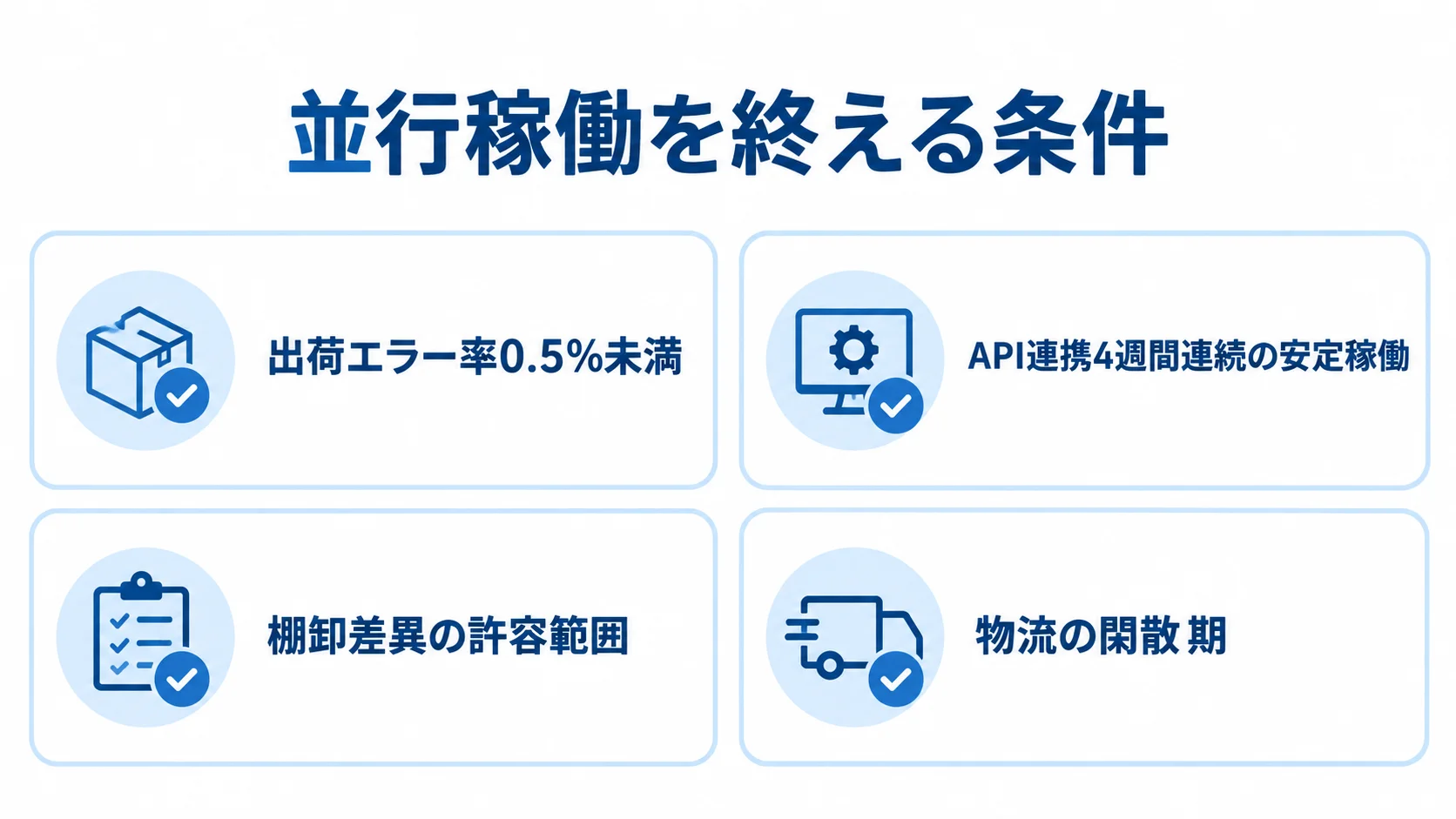 並行稼働の終了条件と切替時期 並行稼働を終える条件として、出荷エラー率、API連携、棚卸差異、切替時期の4項目を示した図。