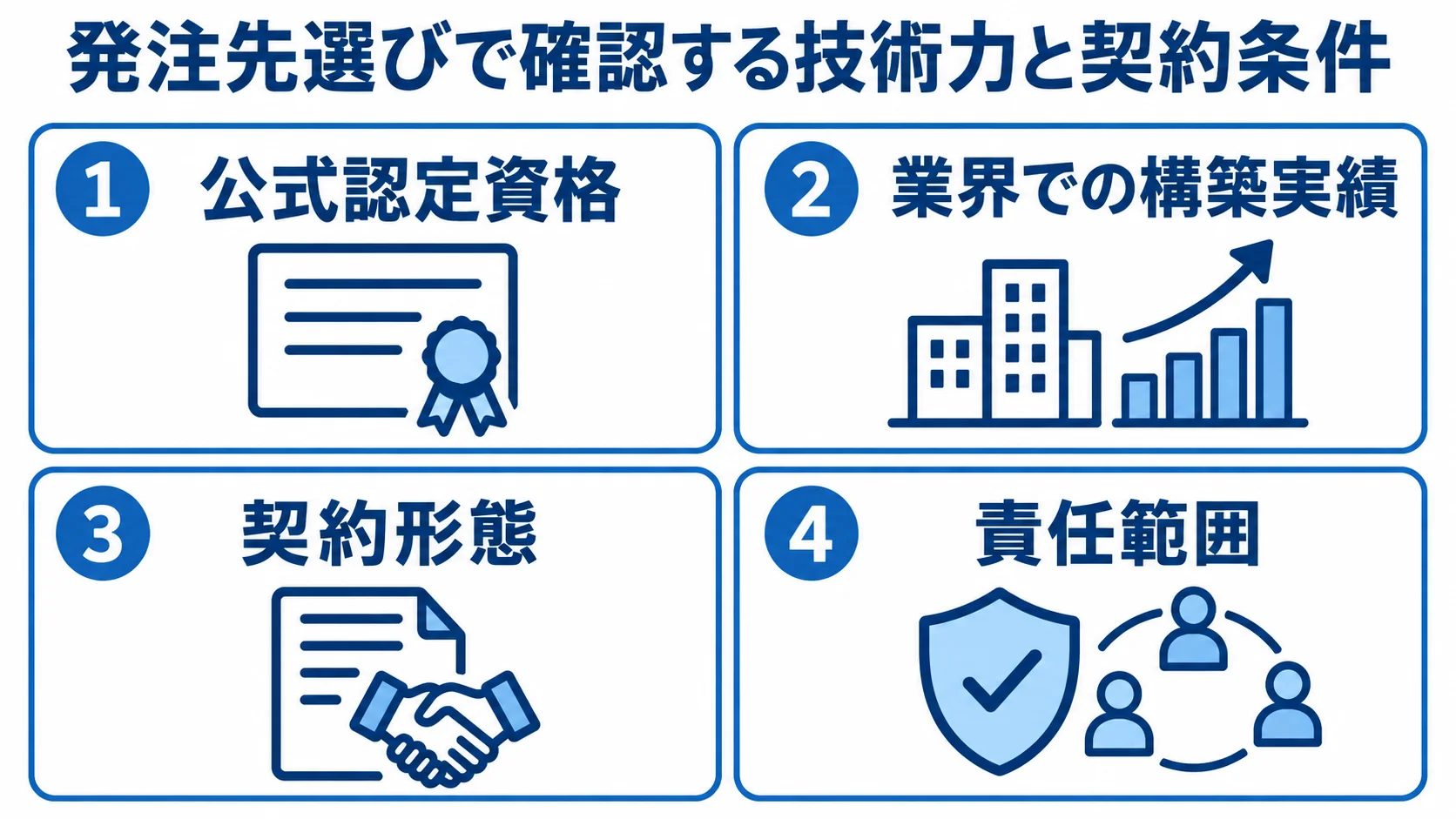 発注先の公式認定資格、業界での構築実績、契約形態、責任範囲を4枚のパネルで示した図。
