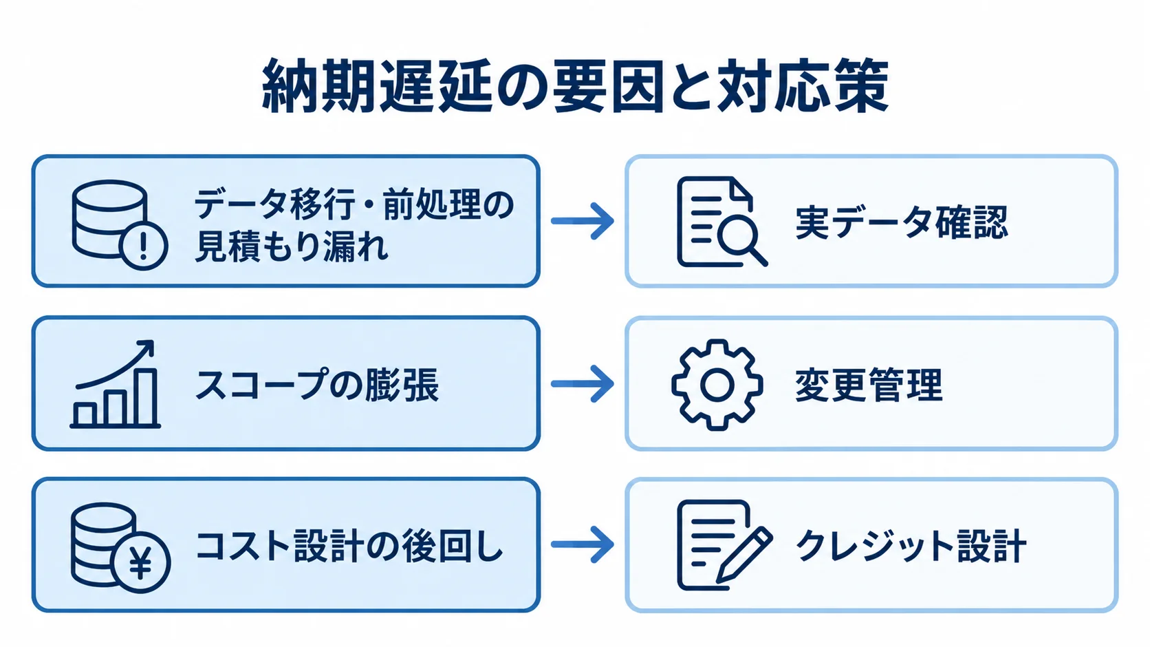 納期遅延につながる要因と事前の対応策 データ移行、スコープ、コスト設計の遅延要因と、それぞれの対応策を左右に比べた図。