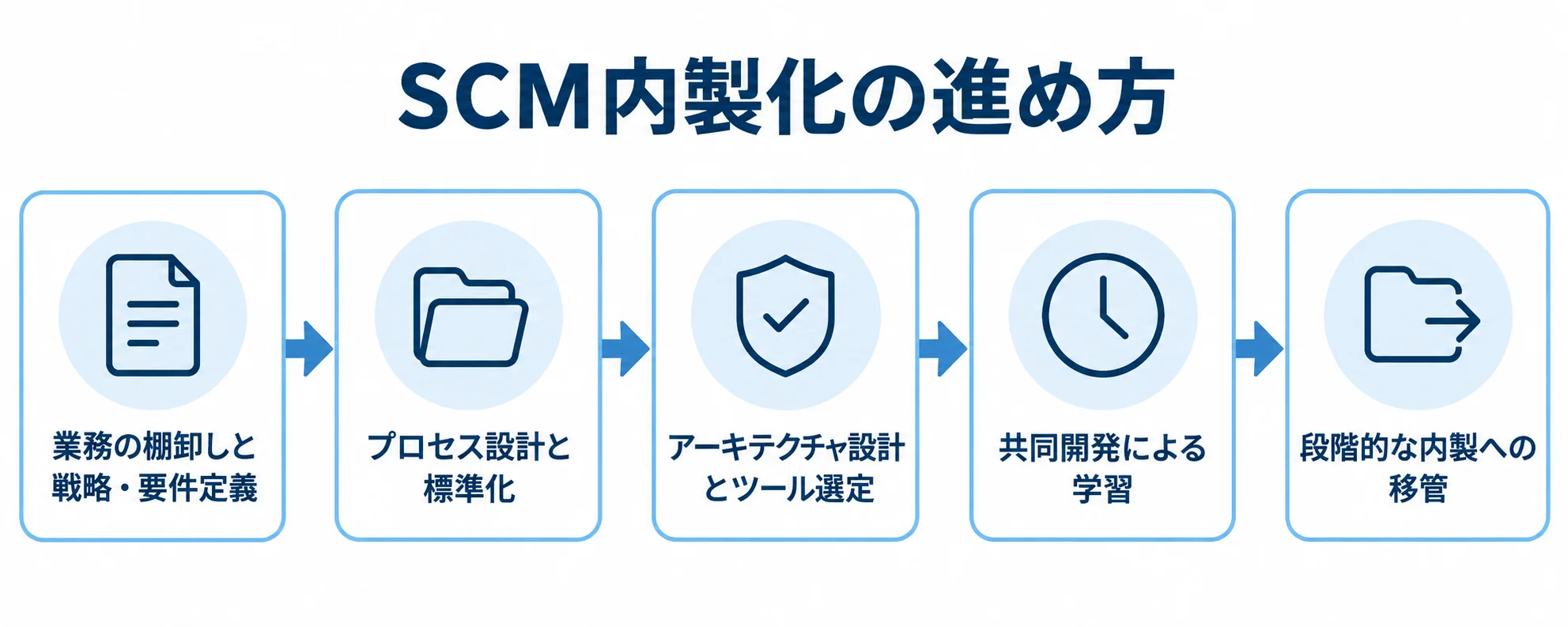 SCM内製化を設計から自走へ進める流れ SCM内製化を業務と要件の整理、プロセス標準化、環境設計、共同開発、段階的な自走移管の順に示す図