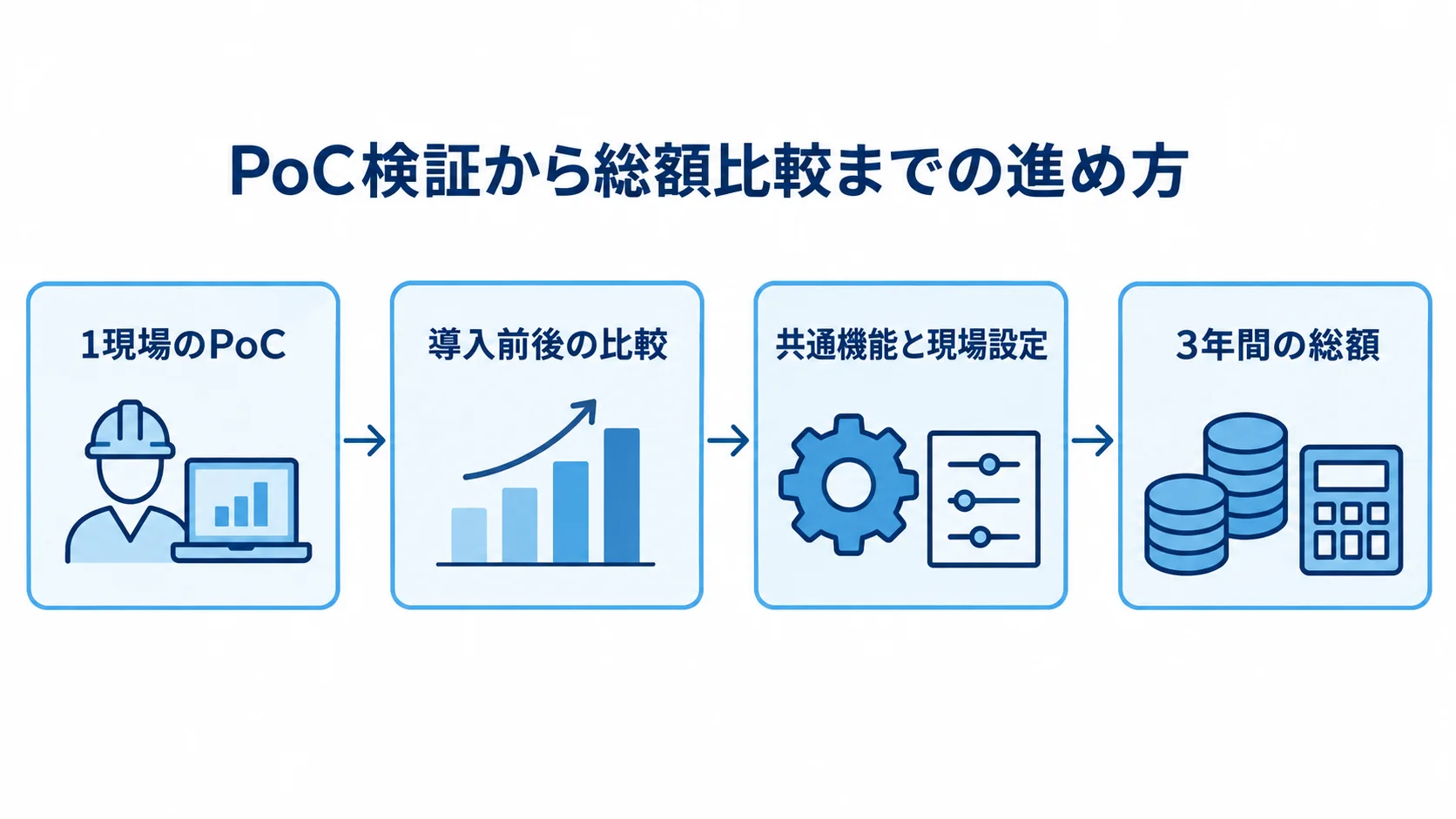 現場巡回管理システムのコスト最適化手順 1現場のPoCから導入前後の比較、共通機能と現場設定の整理、3年間の総額確認へ進む図。