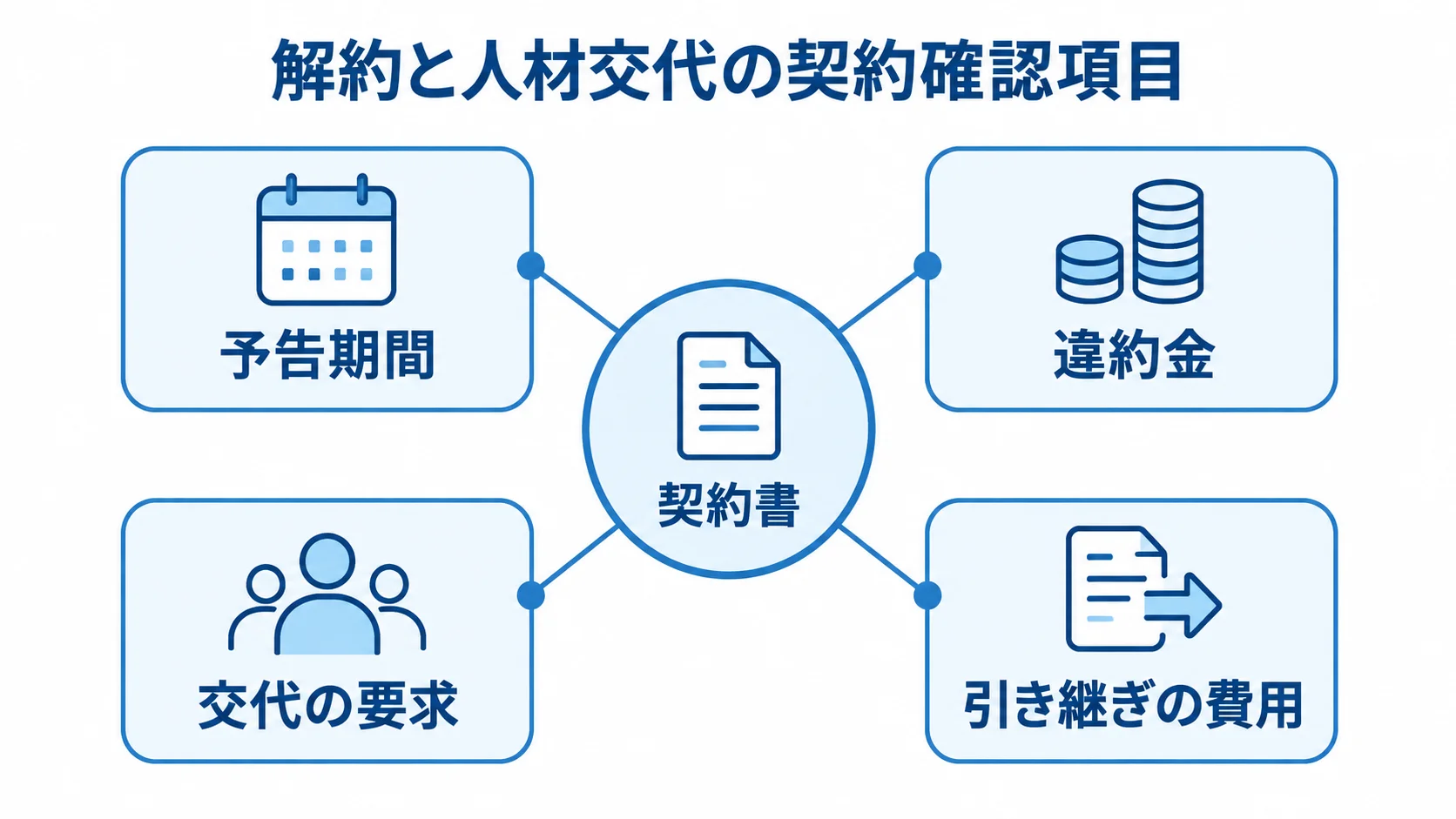 解約・人材交代の契約確認項目を示すハブ図 契約書を中心に、解約と人材交代の確認項目4点を示す図