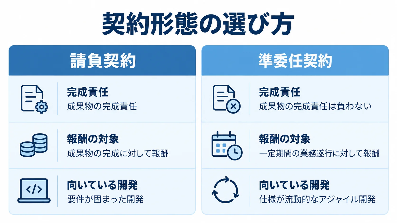 プロダクト開発における請負契約と準委任契約の比較 請負契約と準委任契約を完成責任、報酬の対象、向いている開発で比較した図