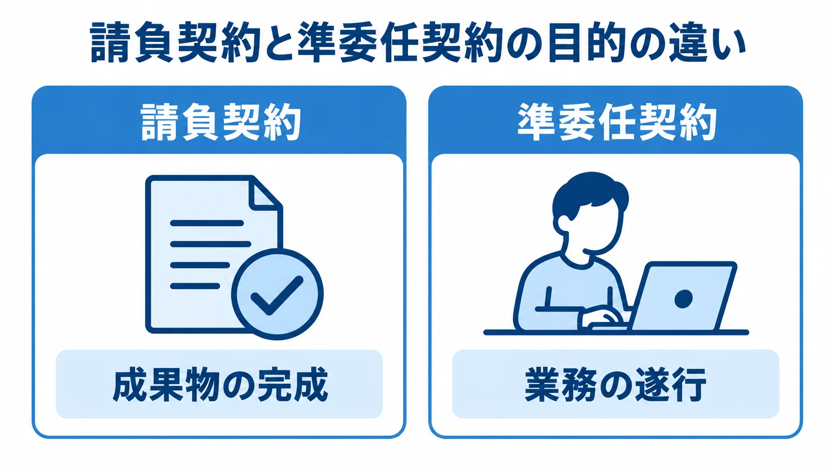 請負契約の目的である成果物の完成と、準委任契約の目的である業務の遂行を左右に比べた図。