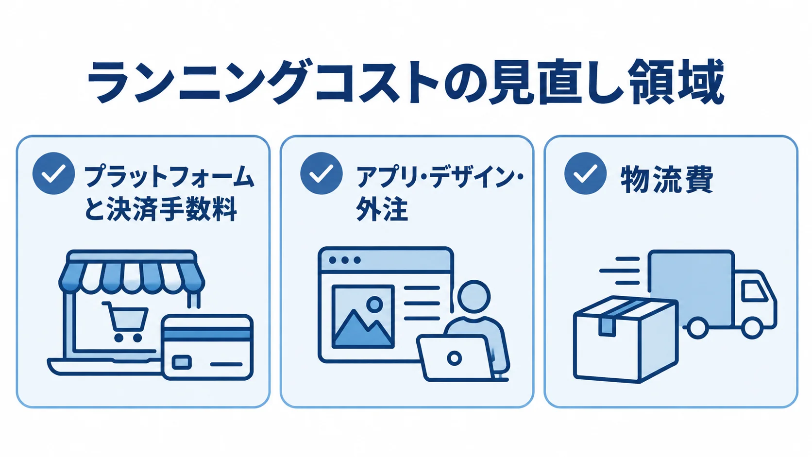 プラットフォームと決済手数料、アプリ・デザイン・外注、物流費の3領域をカードで示した図。
