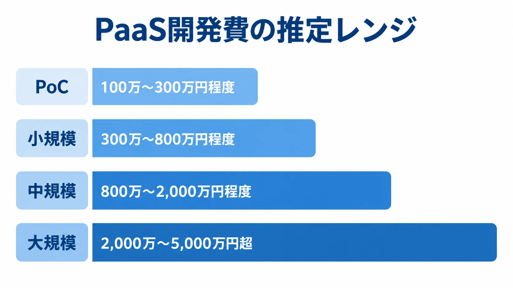 PaaS開発の規模別費用レンジ PaaS開発費の推定レンジを、PoC、小規模、中規模、大規模の4本の棒と本文中の金額で示した図。