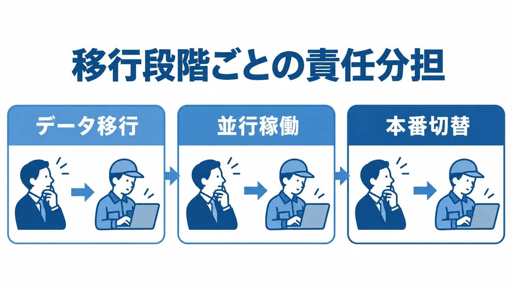 移行プロジェクトの段階 データ移行から並行稼働、本番切替へ進む各段階の責任分担を示す図解