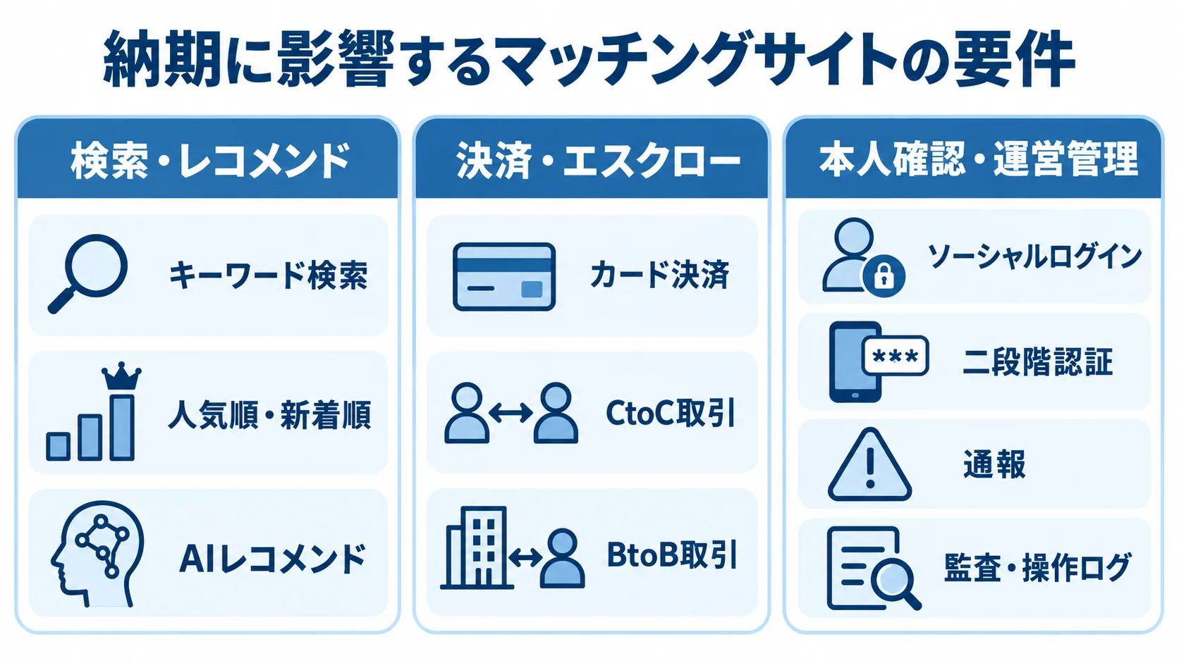 マッチングサイトで納期に影響する要件 検索・レコメンド、決済・エスクロー、本人確認・運営管理の要件を3領域に分けた図。
