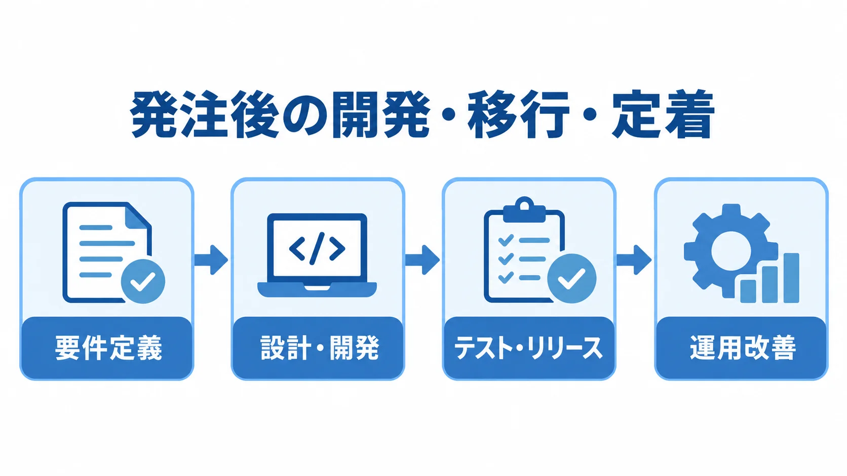 発注後の開発・移行・定着の流れ 要件定義から設計・開発、テスト・リリース、運用改善へ進む発注後の流れを示す図。
