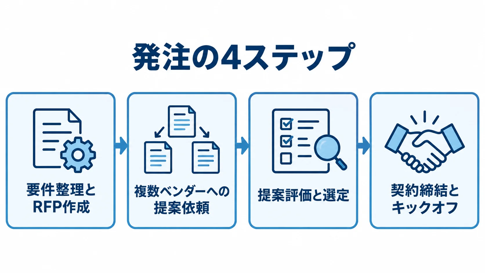 発注の4ステップ GLOVIA導入を外部発注する手順を、要件整理からキックオフまで順番に示した図。