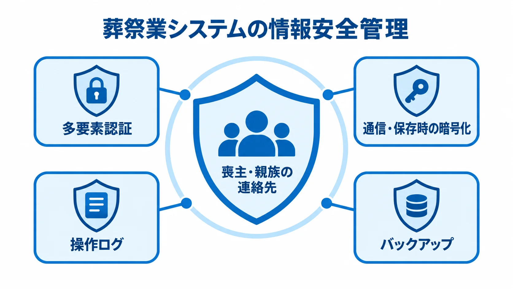 葬祭業システムで確認する個人情報の保護要素 喪主・親族の連絡先を、多要素認証や暗号化などの安全管理要素で囲んだ図。