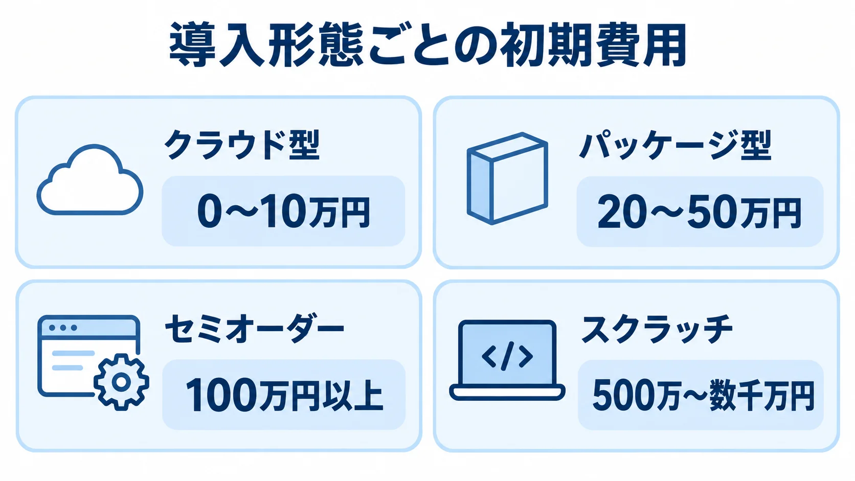 クラウド型、パッケージ型、セミオーダー、スクラッチの初期費用目安を4枚のパネルで比べた図。