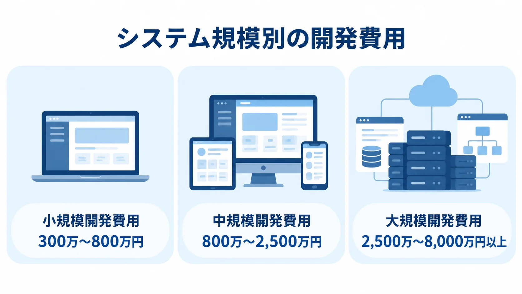 小規模、中規模、大規模のシステム開発費用の目安を3枚のパネルで比較した図解。
