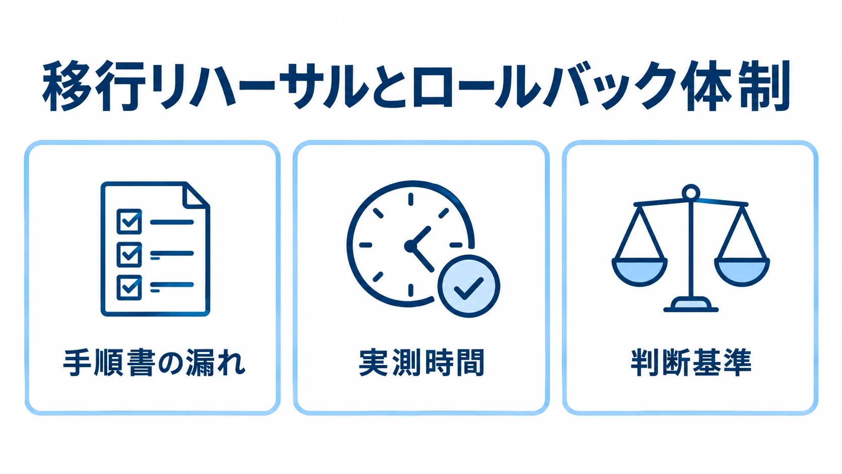 移行リハーサルとロールバック体制で確認する、手順書の漏れ・実測時間・判断基準の3項目を示したチェックカード。