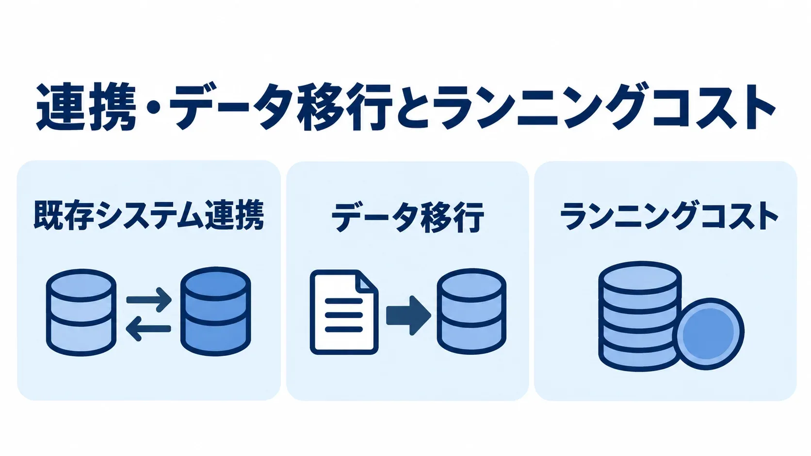 RFPで費用を確認する対象として、既存システム連携、データ移行、ランニングコストを示す3つのパネル。
