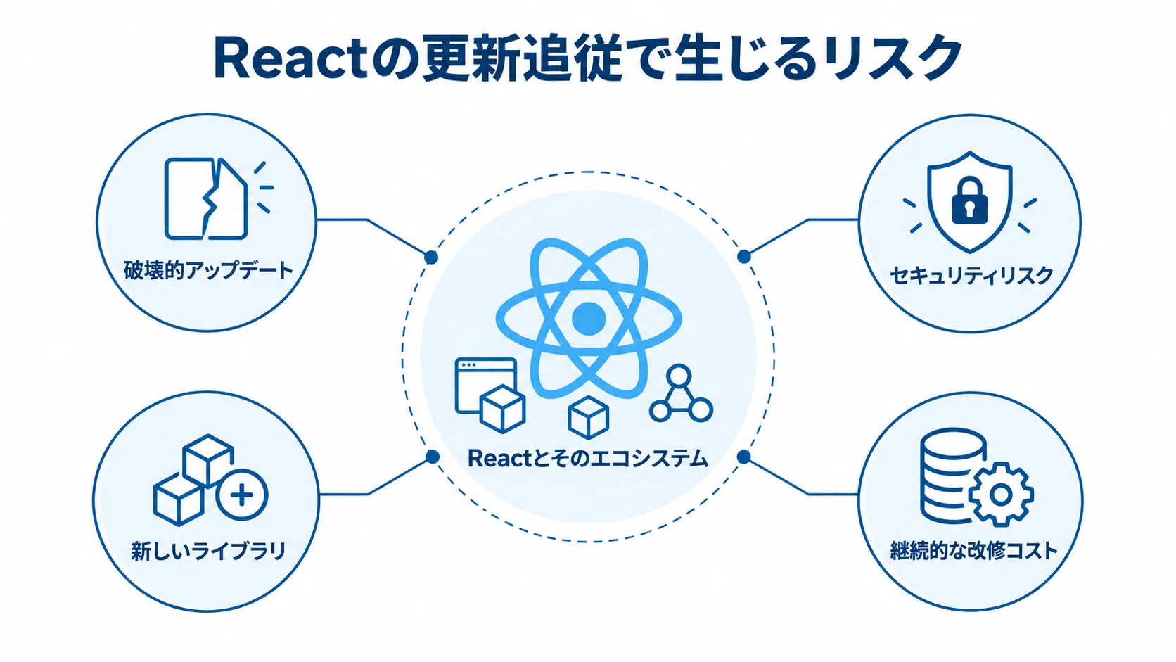 Reactの更新追従に伴うリスク Reactとそのエコシステムを中心に、破壊的アップデート、セキュリティリスク、新しいライブラリ、継続的な改修コストを注釈で示した図。