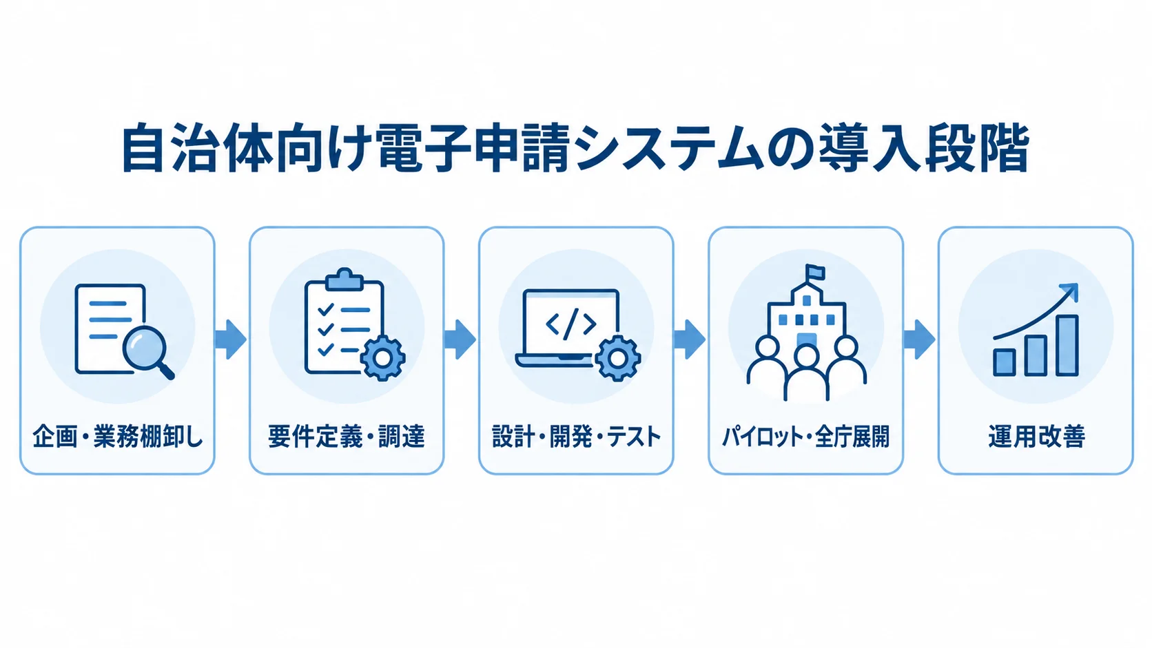 企画・業務棚卸しから要件定義・調達、設計・開発・テスト、パイロット・全庁展開を経て運用改善へ進む図。