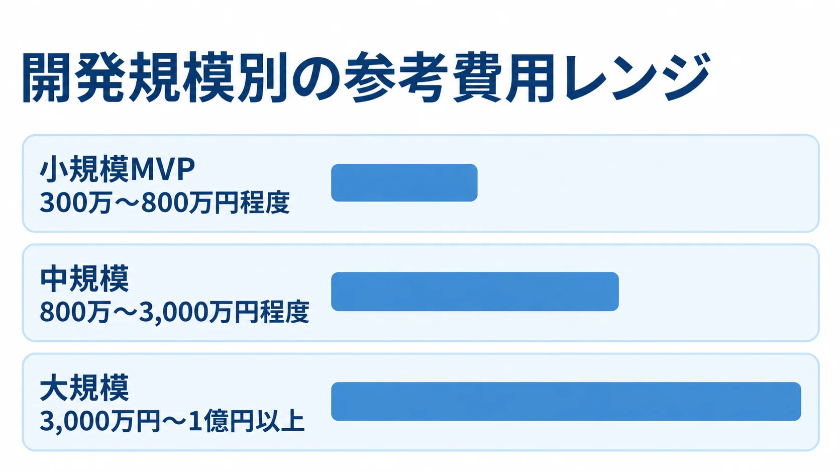 小規模MVP、中規模、大規模の順に参考費用レンジが大きくなる横棒比較図。各規模の金額を併記。