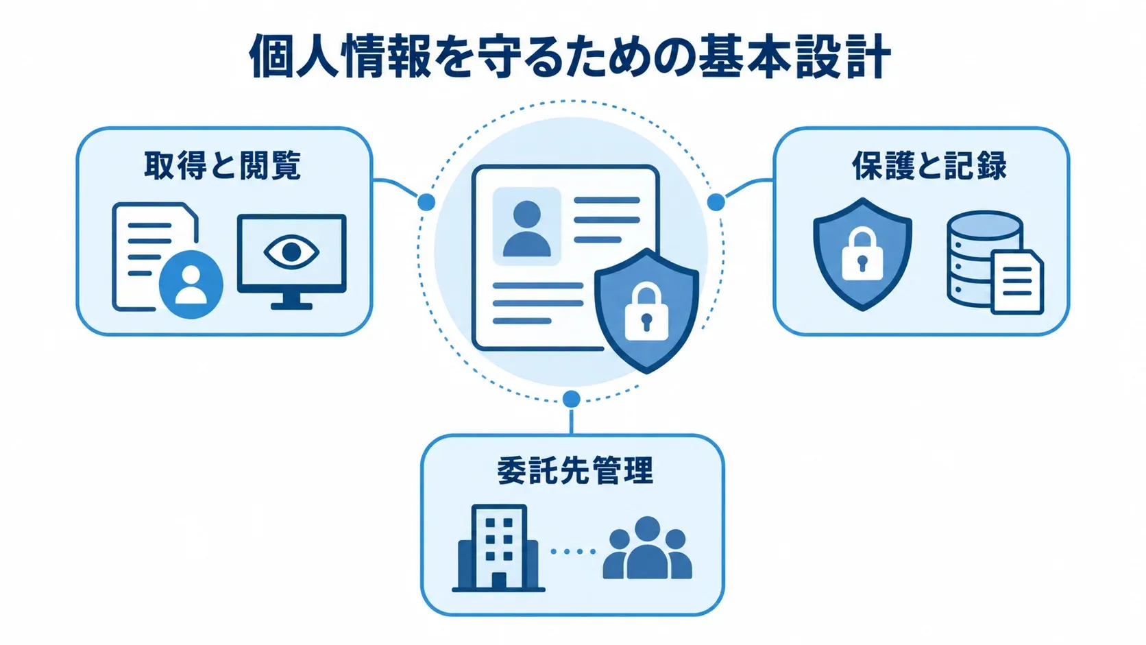 個人情報保護の3つの設計要素を示す図 個人情報を中央の保護対象として、取得と閲覧、保護と記録、委託先管理の3要素で囲んだ図。