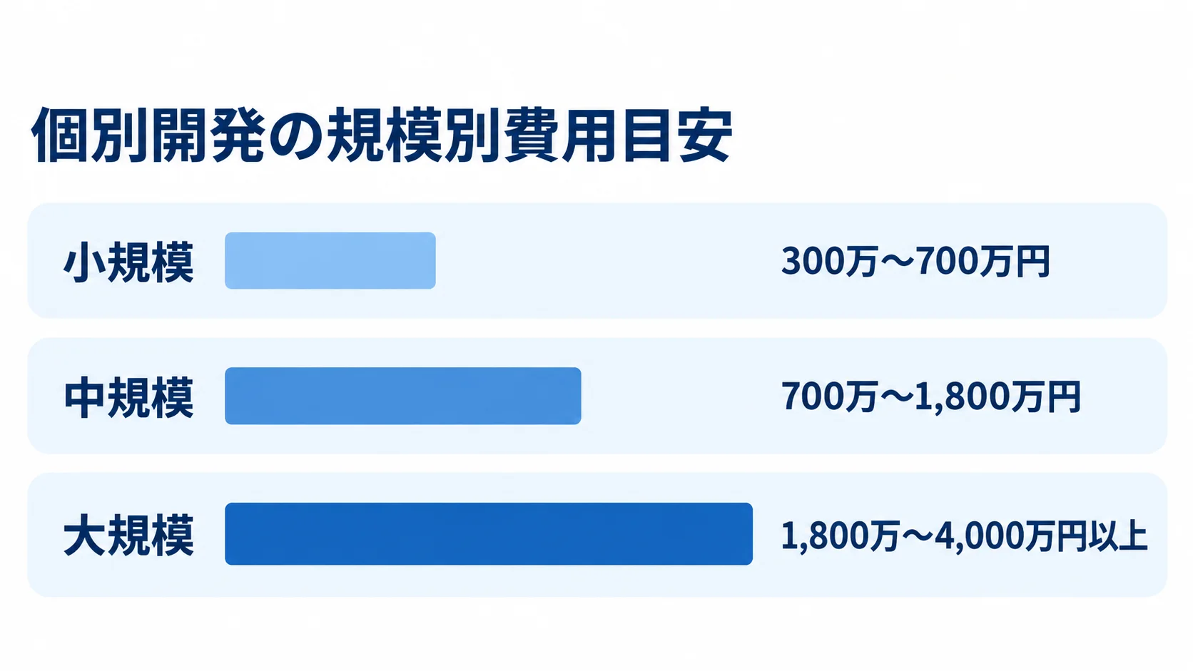 POS個別開発の規模別費用レンジ 小規模300万〜700万円、中規模700万〜1,800万円、大規模1,800万〜4,000万円以上の個別開発費用レンジを比べる横棒図