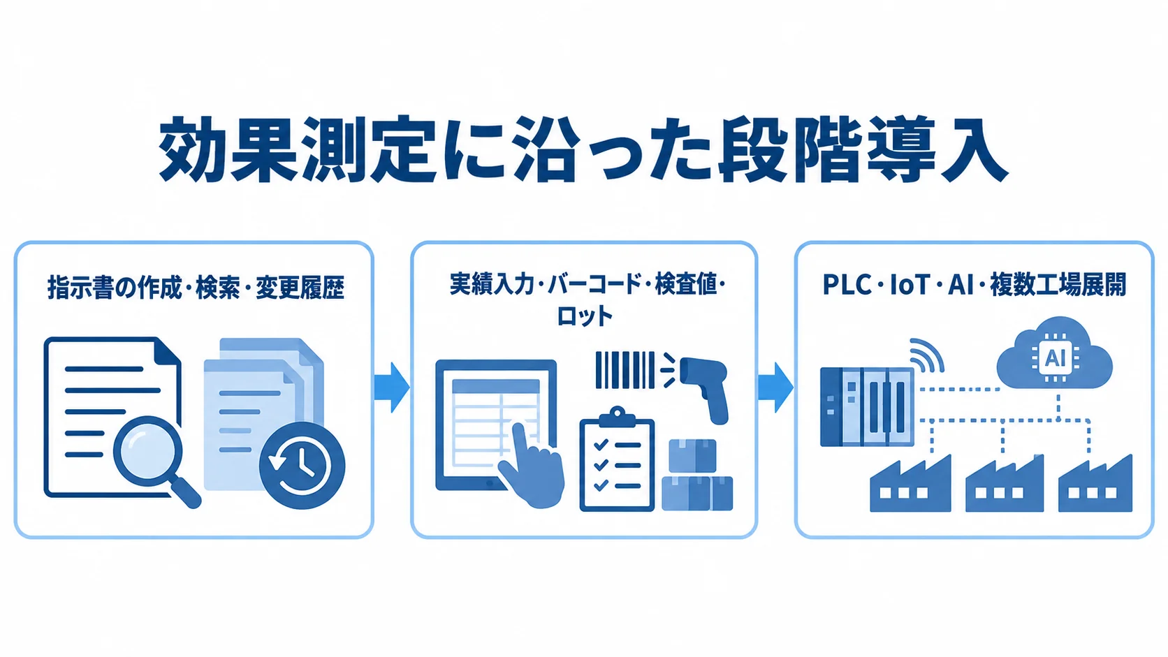 作業指示システムの段階導入 指示書の作成や検索から始め、実績入力を経て設備連携や複数工場へ広げる段階導入の流れを示した図。