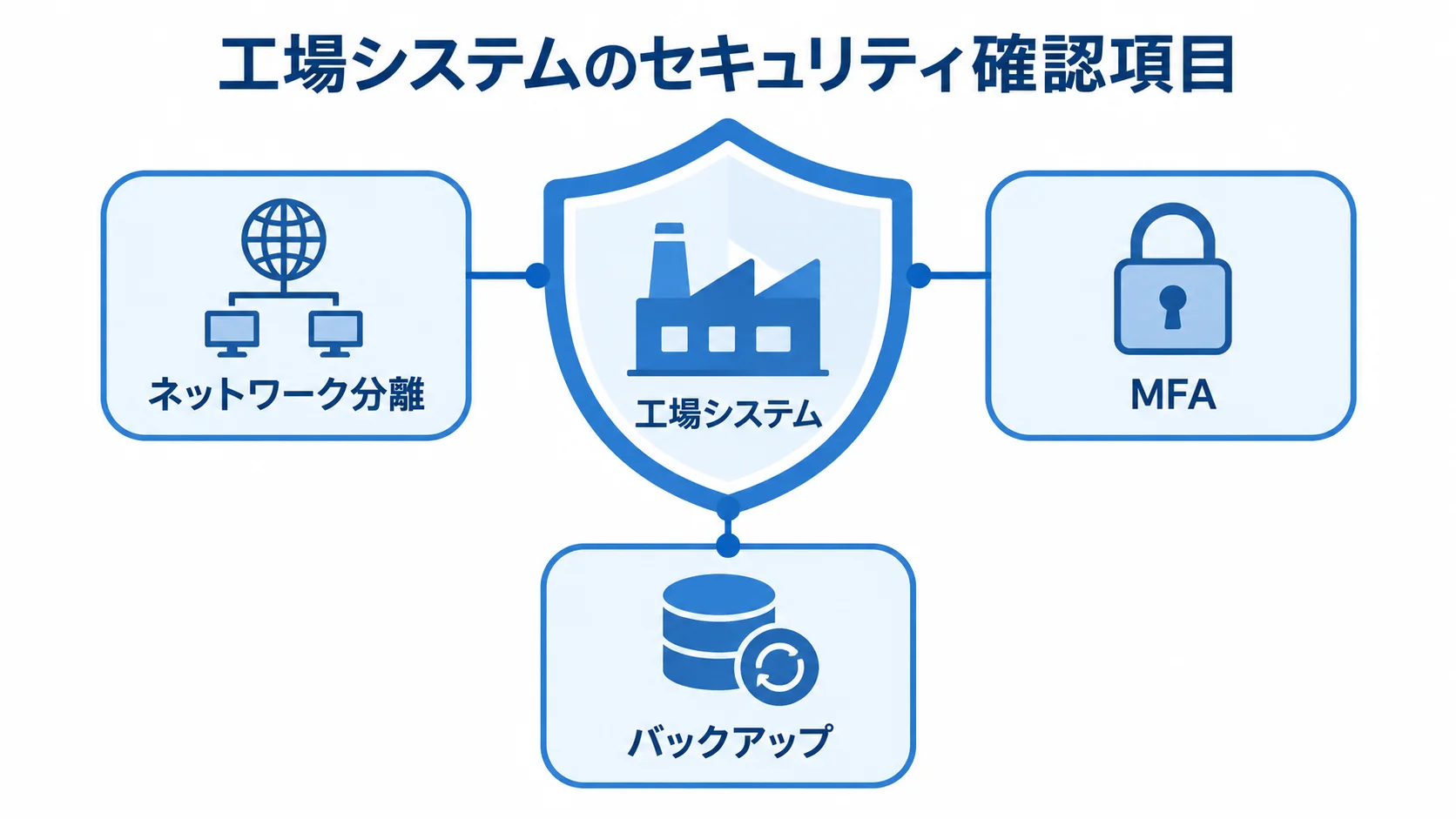 工場システムを守るセキュリティ確認項目 工場システムを中心に、ネットワーク分離、MFA、バックアップの3つを周囲に置いたセキュリティ図