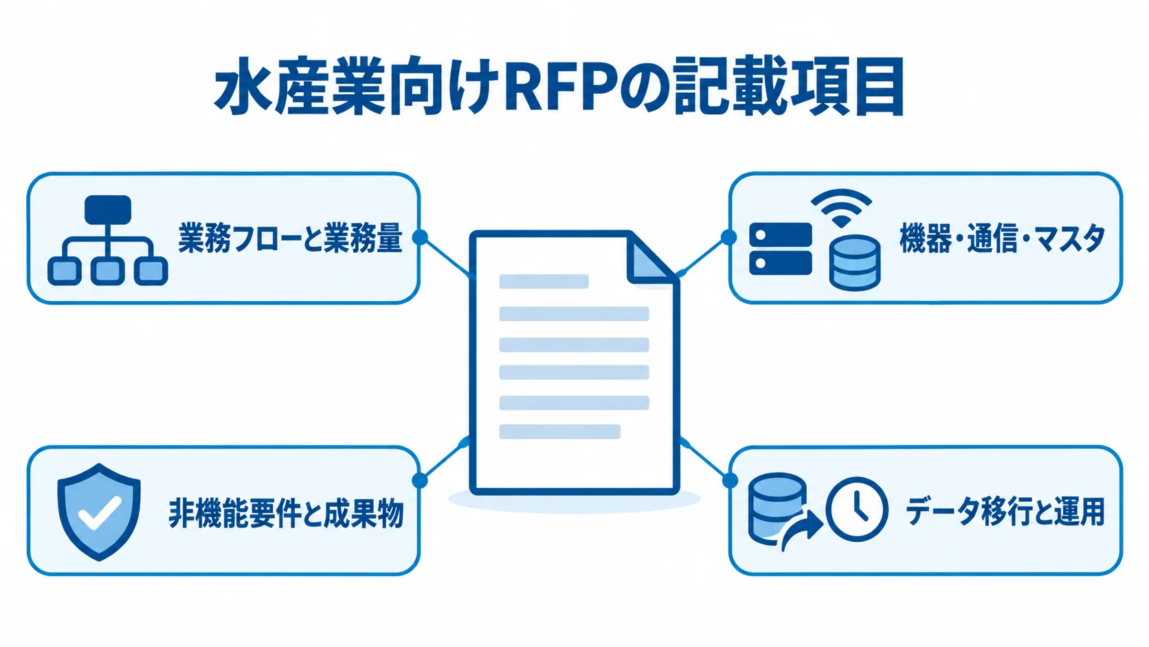 RFP文書の周囲に業務フローと業務量、機器・通信・マスタ、非機能要件と成果物、データ移行と運用を示した図