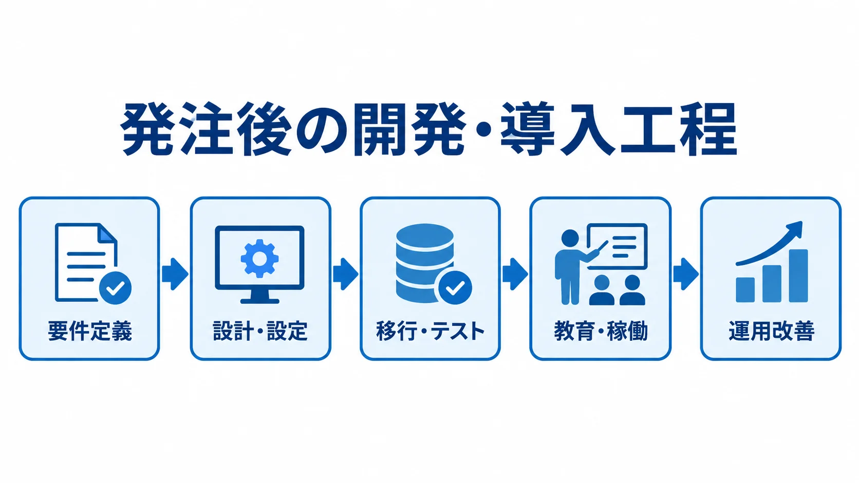 発注後の開発・導入の流れ 発注後の工程を、要件定義、設計・設定、移行・テスト、教育・稼働、運用改善の順につないだ図。