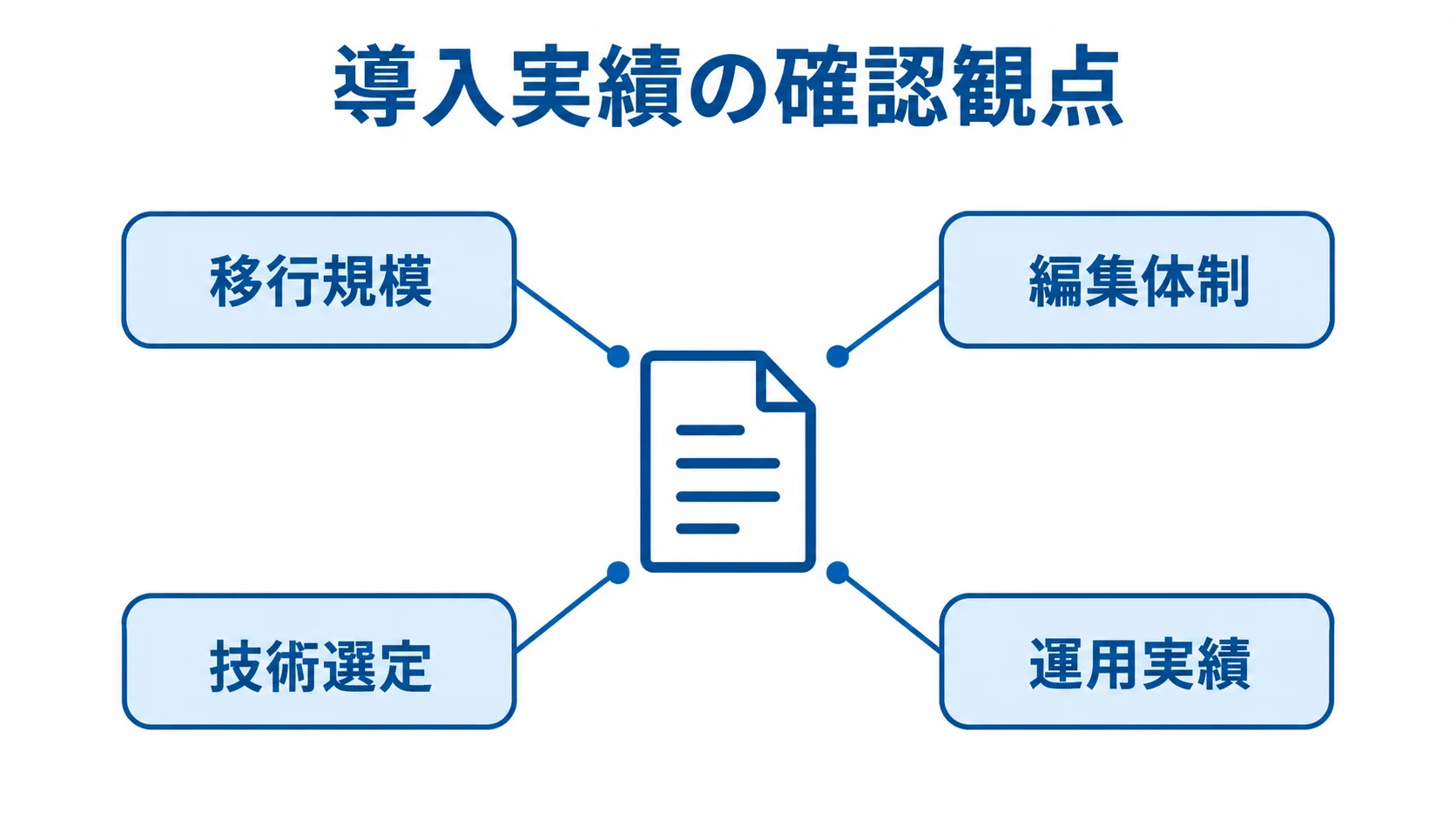 委託先の導入実績を確認する観点 委託先の導入実績を確認する観点として、移行規模、編集体制、技術選定、運用実績を示した注釈図。