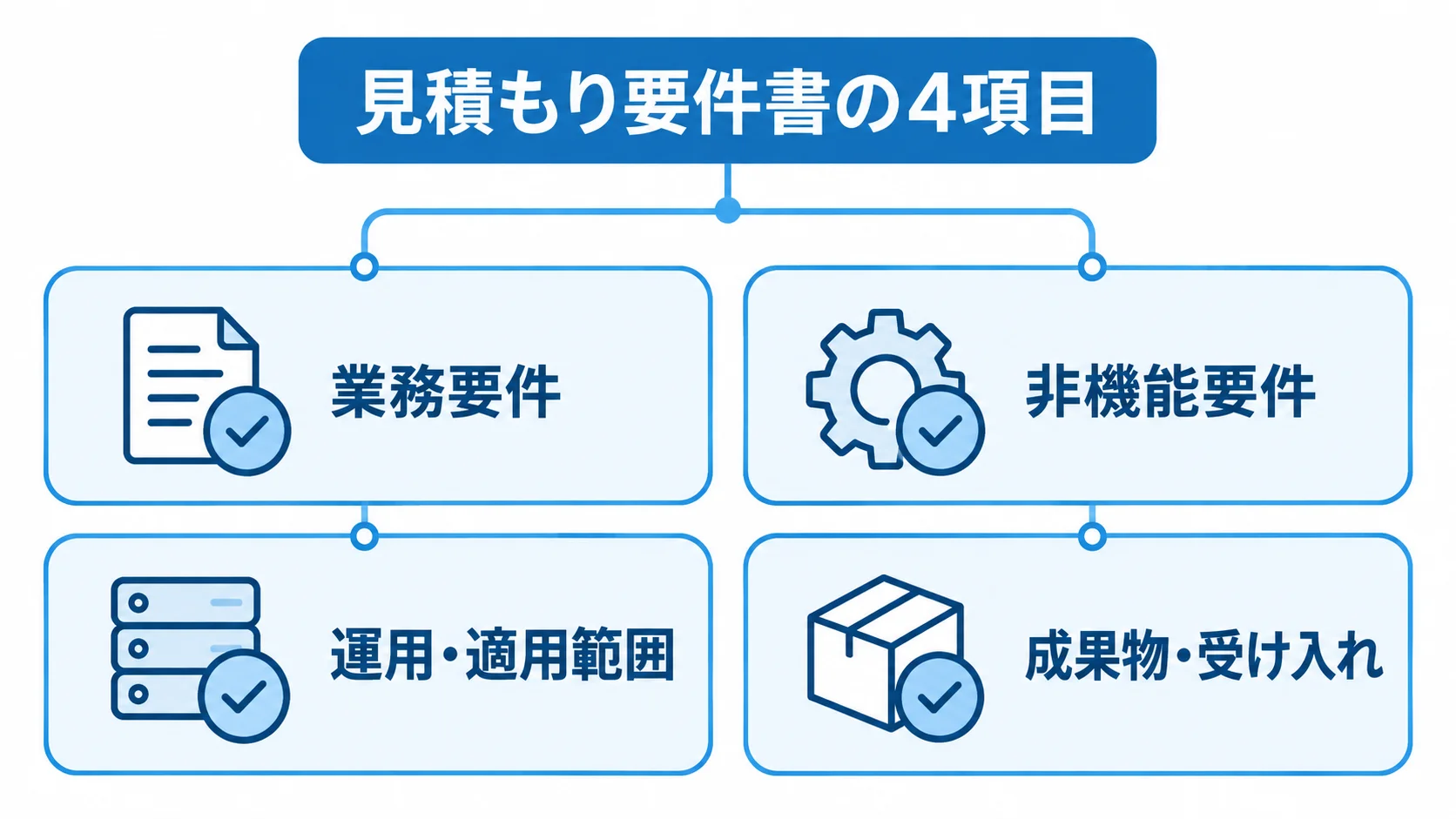 見積もりの要件書に記す業務要件、非機能要件、運用・適用範囲、成果物・受け入れの4項目を示した図解。