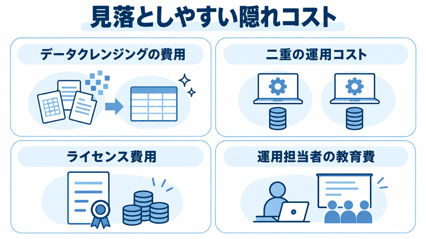 在庫管理システム改修で見落としやすい費用項目 開発費以外の費用項目として、データクレンジング、二重の運用コスト、ライセンス費用、運用担当者の教育費を並べた図。