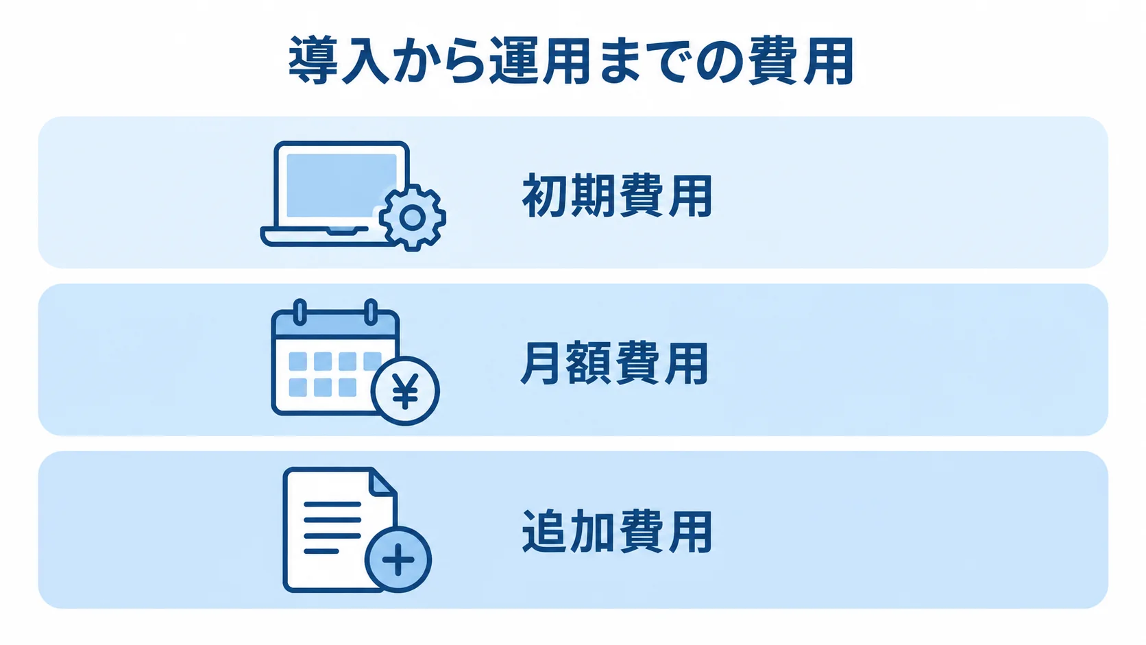 葬儀顧客管理システムの3年費用構成 導入から運用までの費用を、初期費用、月額費用、追加費用の3層で示す図。