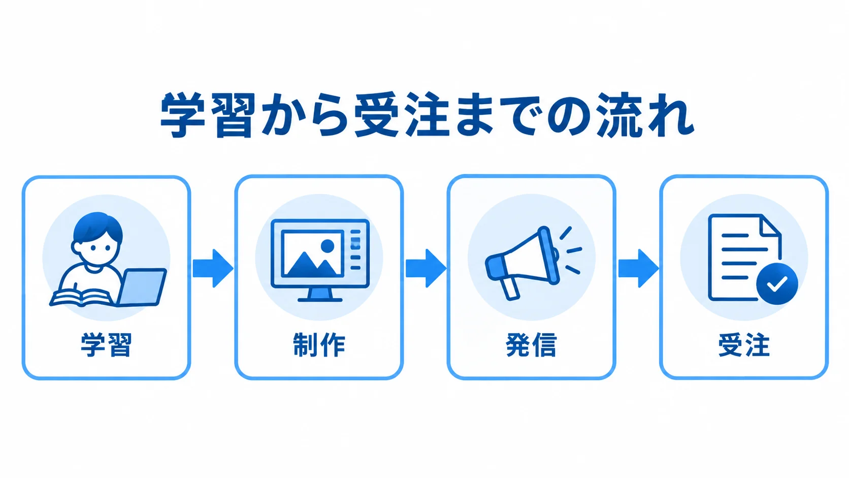 未経験から初受注までの進め方を示す図 学習、制作、発信、受注へ進む独立準備の流れを示す図。