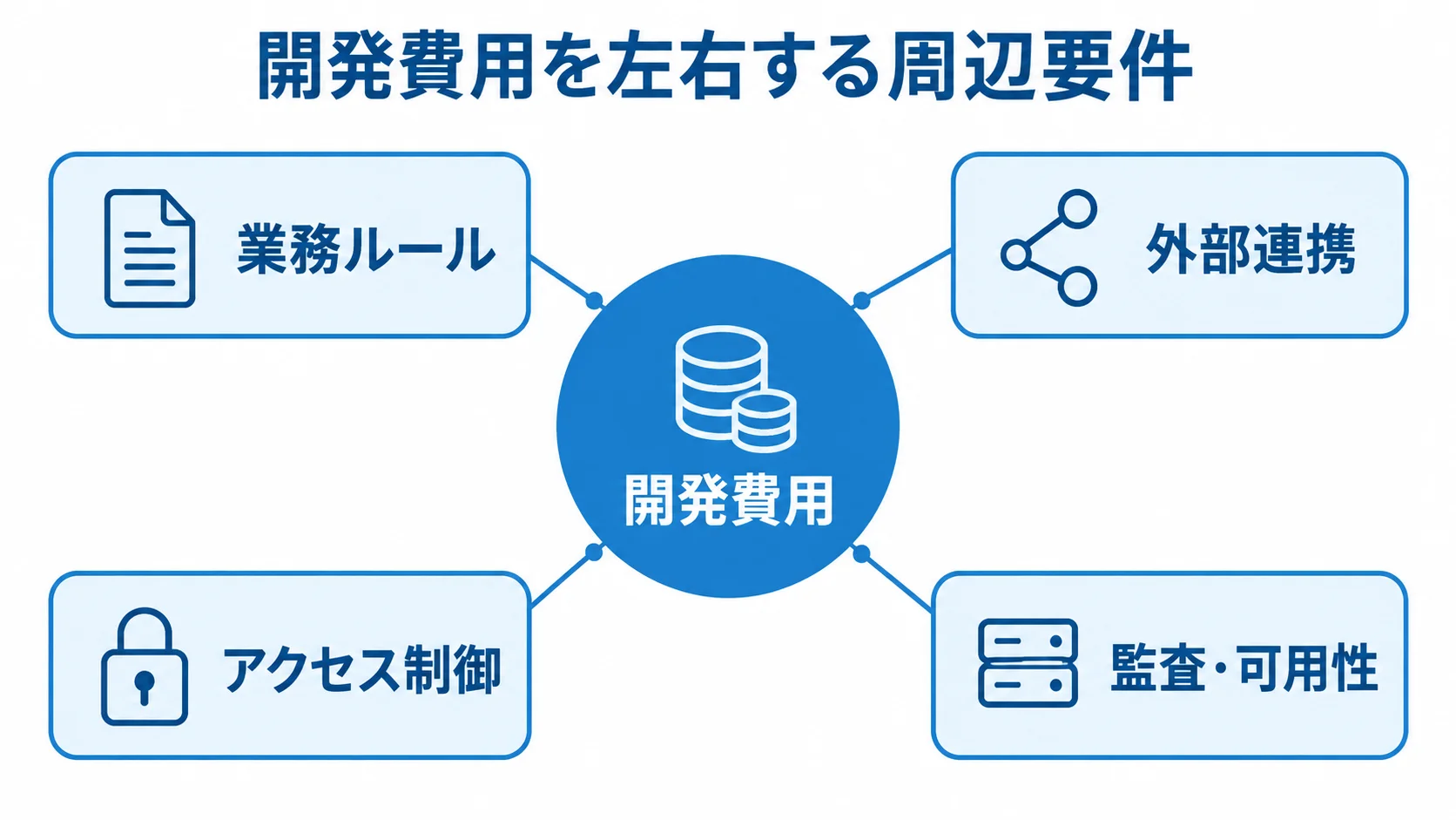 開発費用を中心に、業務ルールや外部連携などの変動要因を結んだ図