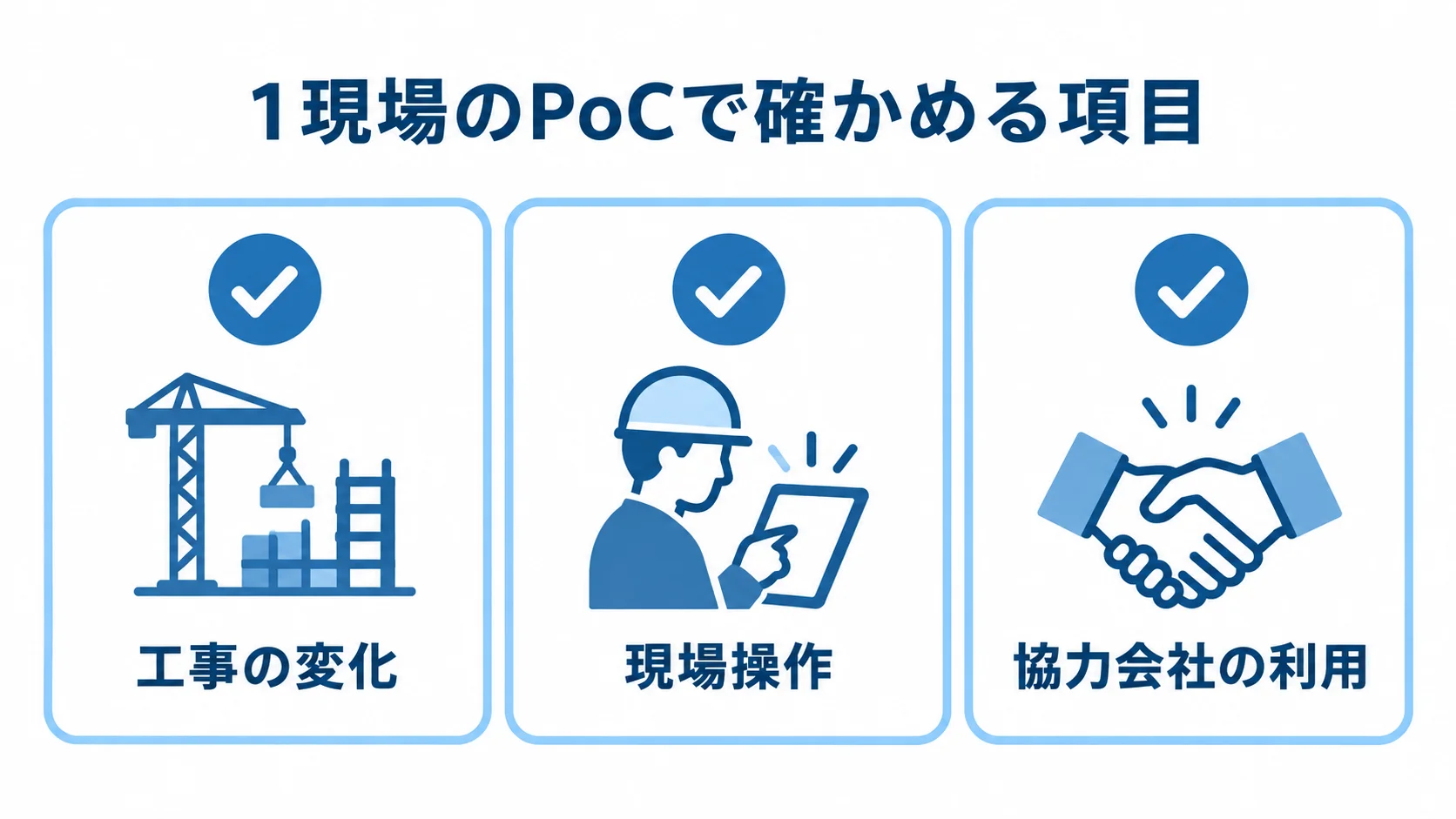 1現場のPoCで確かめる工事の変化、現場操作、協力会社の利用を並べたチェックリスト図。